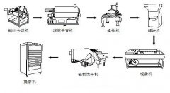 茶葉加工設(shè)備有哪些？