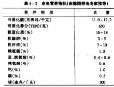 肉兔、獺兔、長毛兔的配合飼料中主要營養(yǎng)物質(zhì)